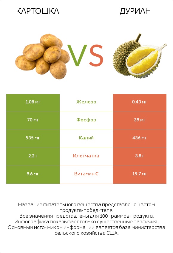 Картошка vs Дуриан infographic