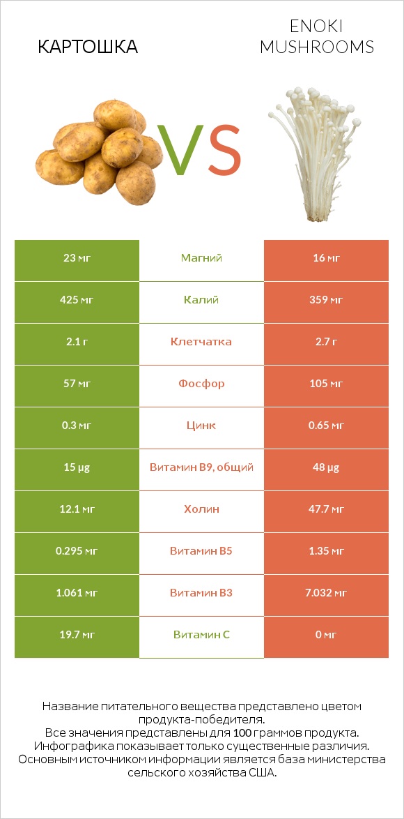 Картошка vs Enoki mushrooms infographic
