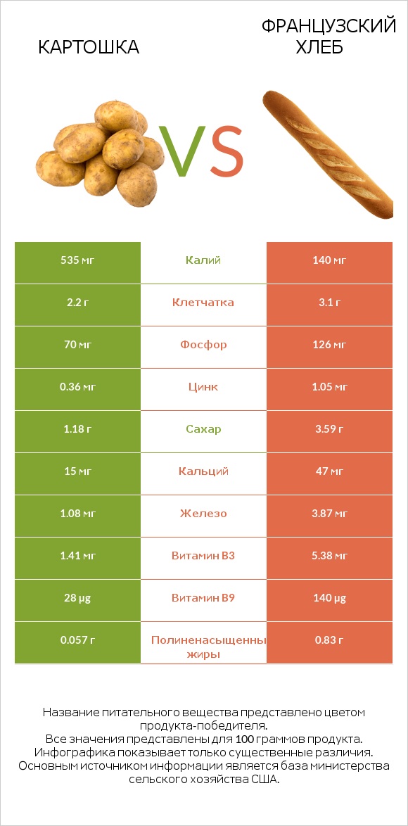Картошка vs Французский хлеб infographic
