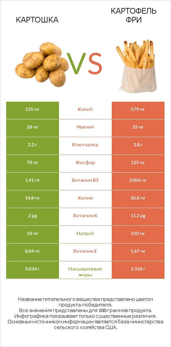 Картошка vs Картофель фри infographic