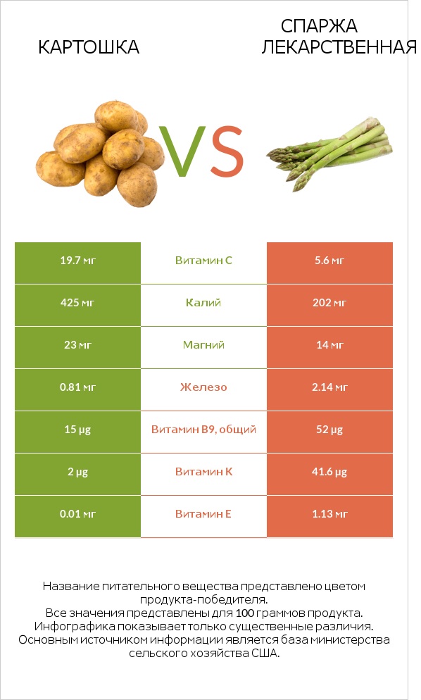 Картошка vs Спаржа лекарственная infographic