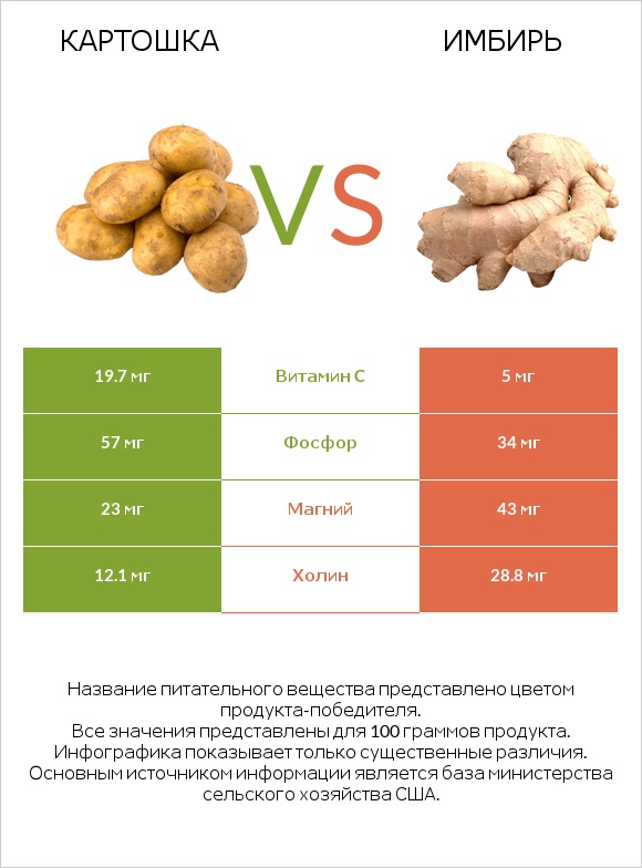 Картошка vs Имбирь infographic
