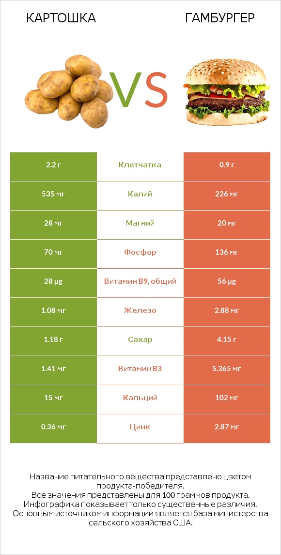 Картошка vs Гамбургер infographic