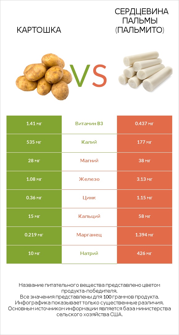 Картошка vs Hearts of palm infographic