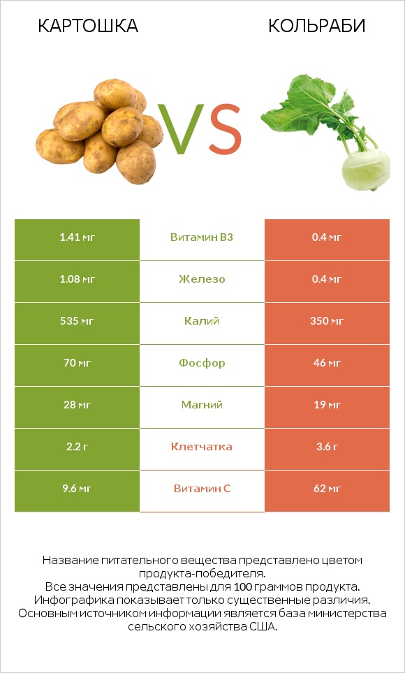 Картошка vs Кольраби infographic