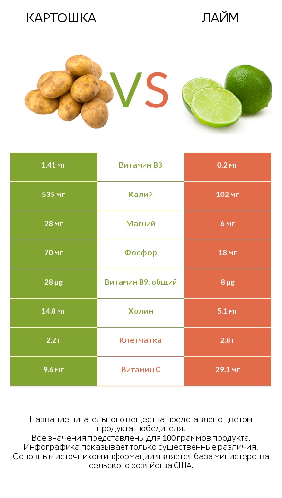 Картошка vs Лайм infographic