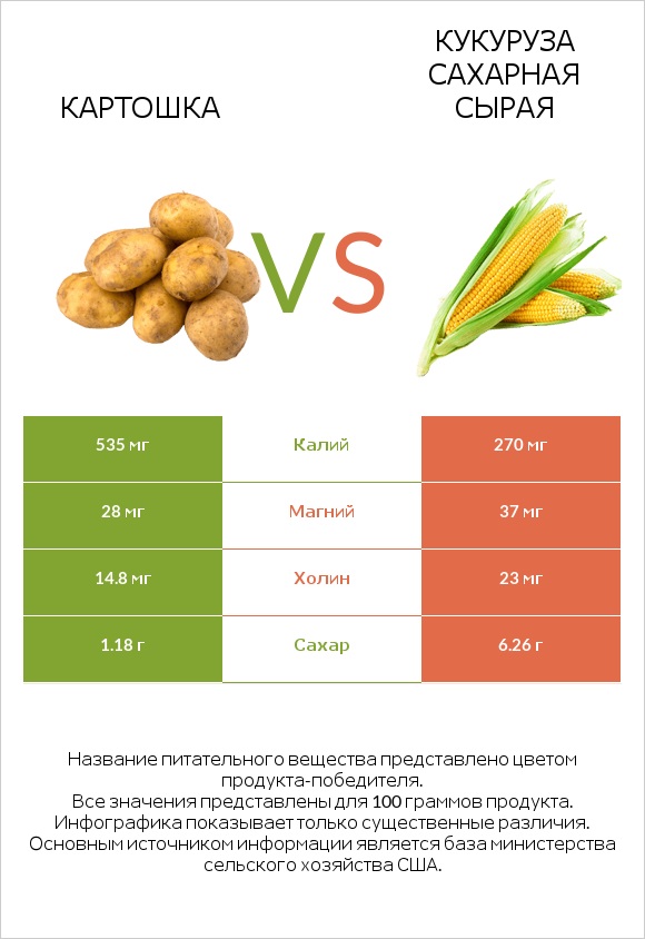 Картошка vs Кукуруза сахарная сырая infographic