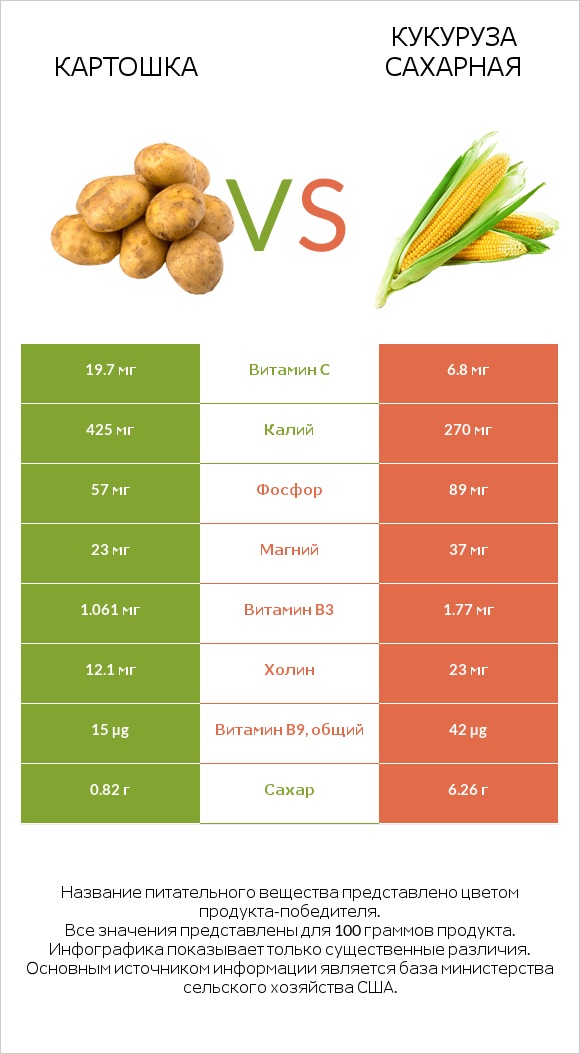 Картошка vs Кукуруза сахарная infographic