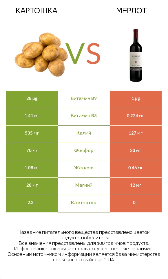 Картошка vs Мерлот infographic