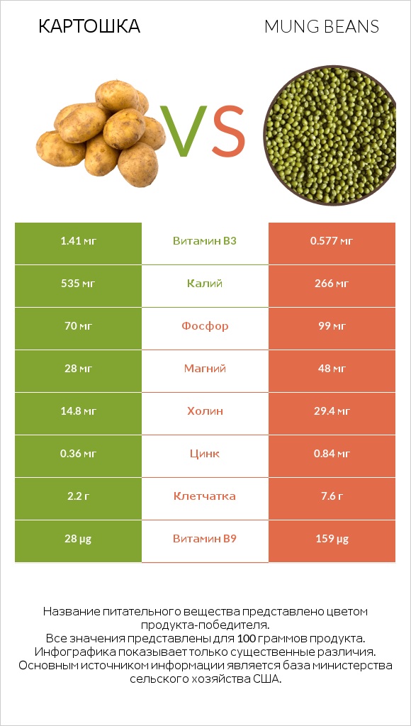 Картошка vs Mung beans infographic