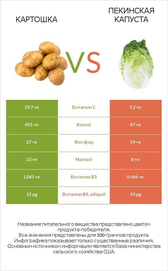 Картошка vs Пекинская капуста infographic