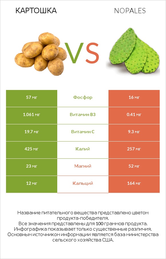 Картошка vs Nopales infographic
