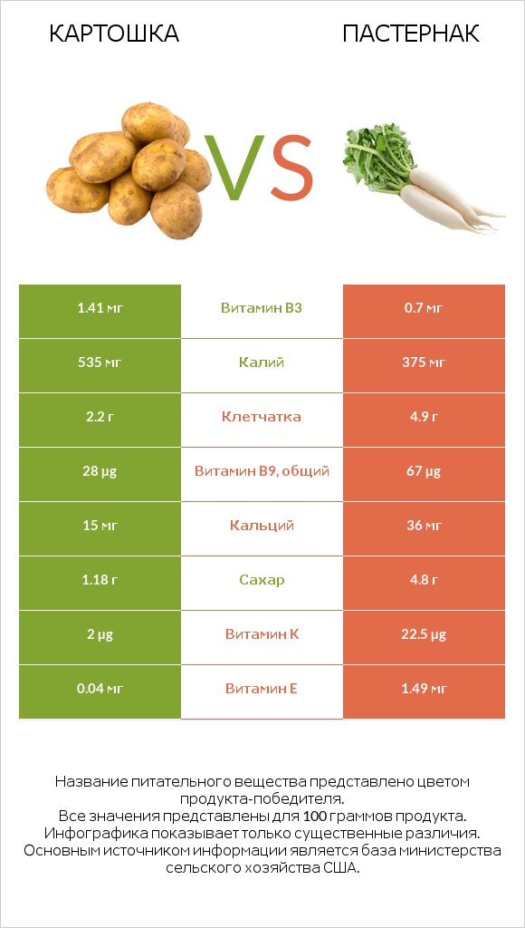 Картошка vs Пастернак infographic