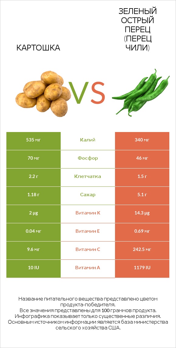 Картошка vs Стручковый перец infographic