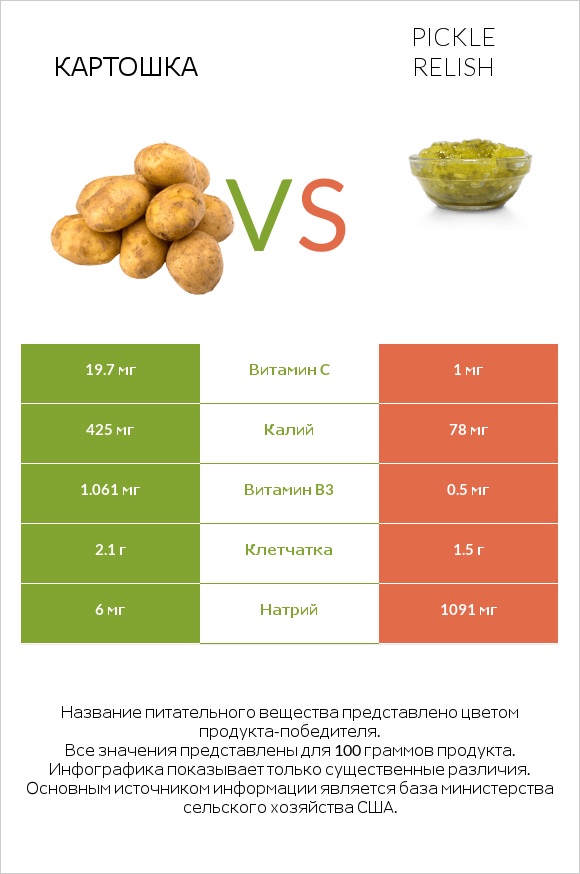 Картошка vs Pickle relish infographic