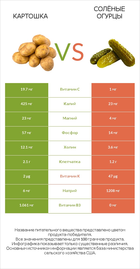 Картошка vs Солёные огурцы infographic