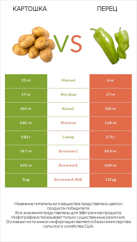 Картошка vs Перец infographic