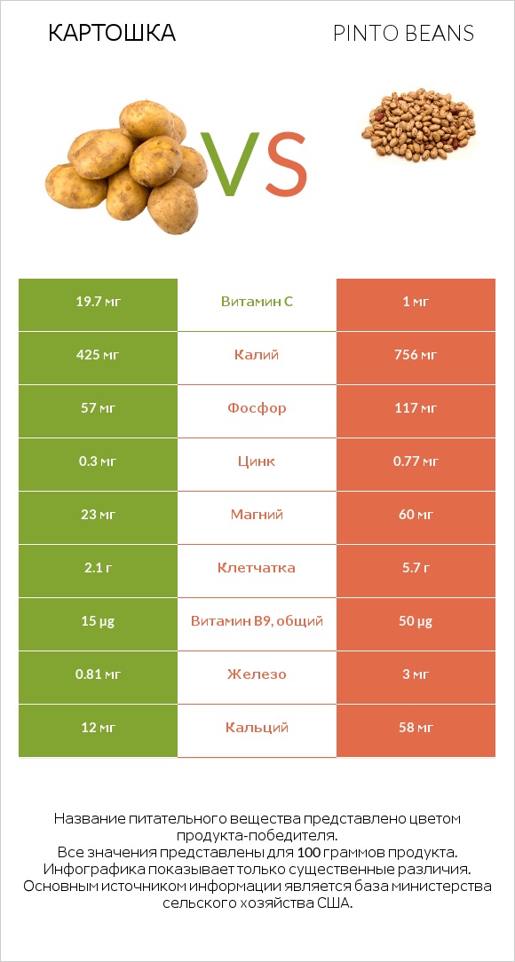 Картошка vs Pinto beans infographic