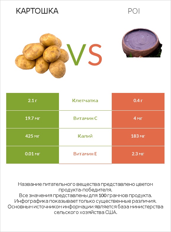 Картошка vs Poi infographic