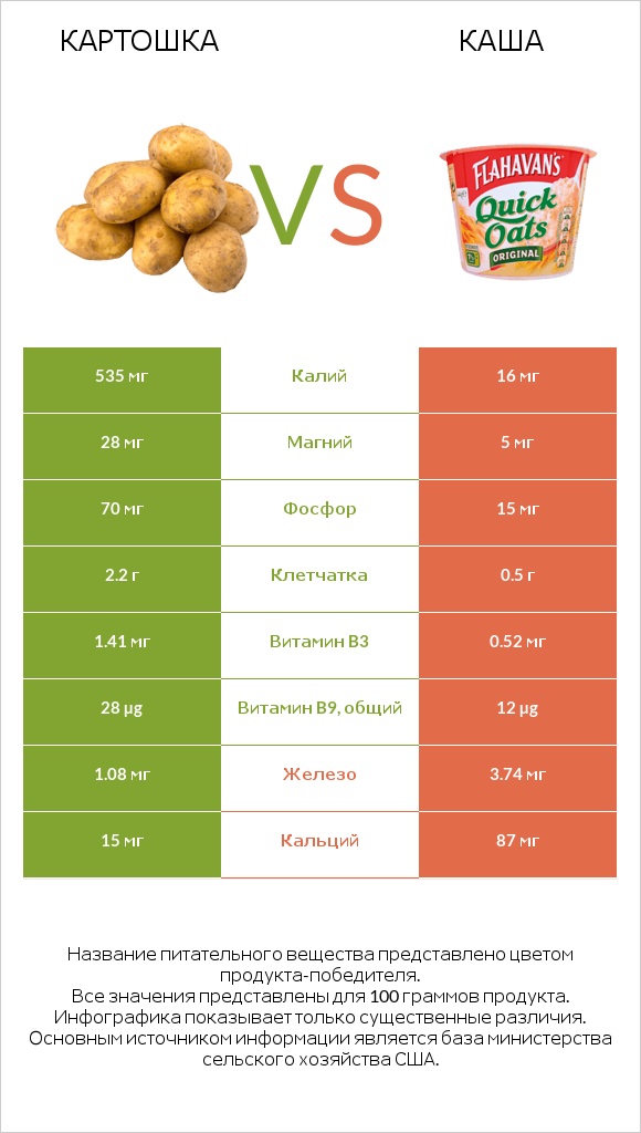 Картошка vs Каша infographic