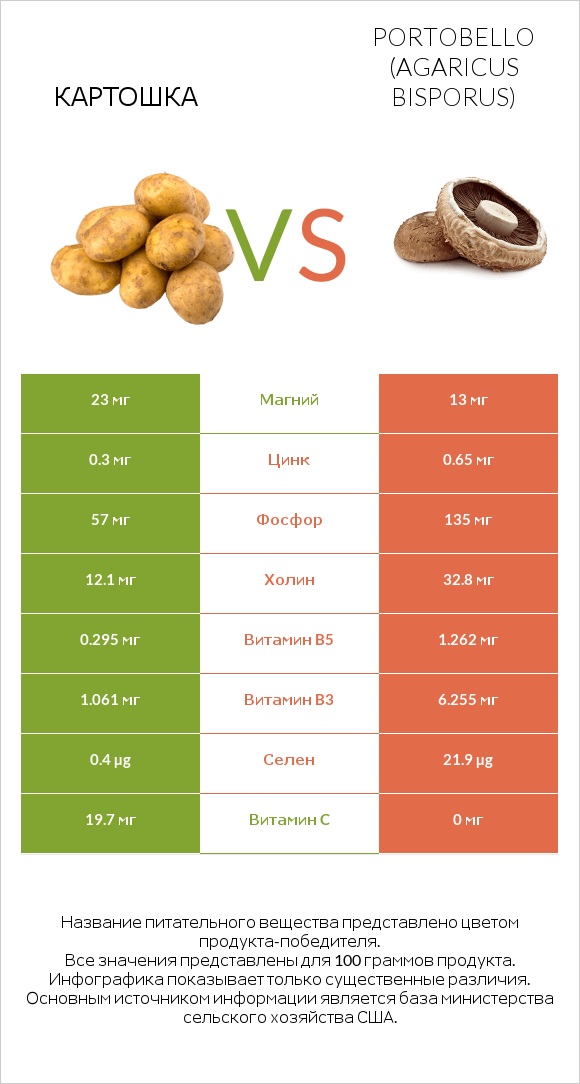 Картошка vs Portobello infographic