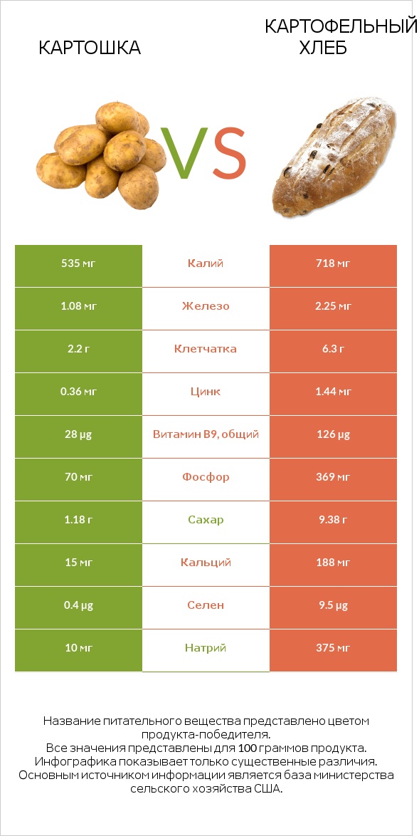 Картошка vs Картофельный хлеб infographic