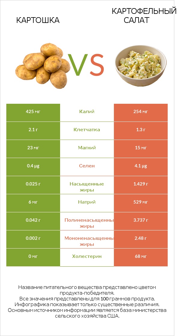 Картошка vs Картофельный салат infographic