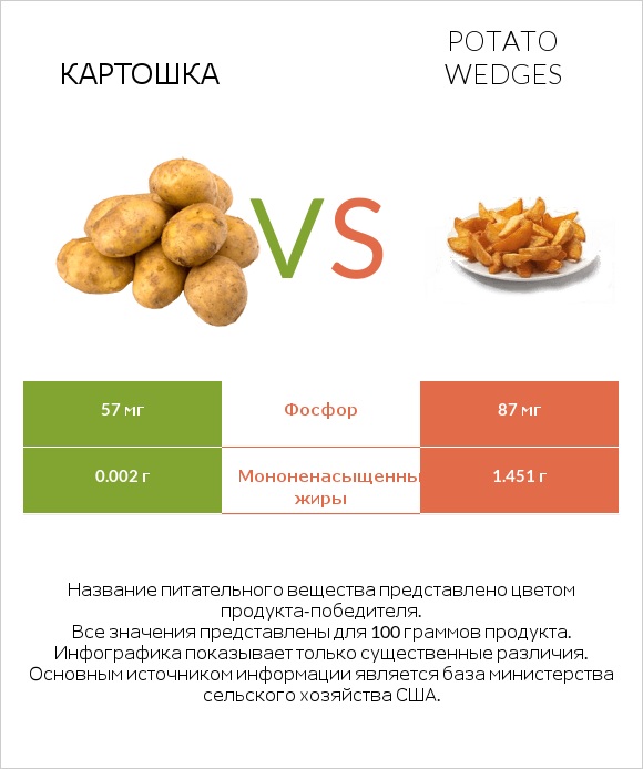 Картошка vs Potato wedges infographic