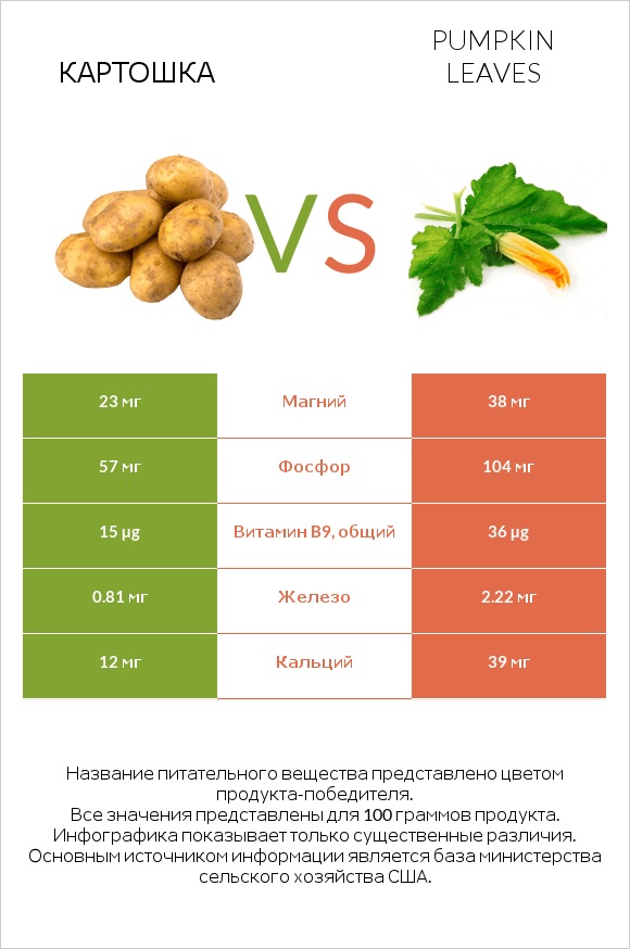 Картошка vs Pumpkin leaves infographic