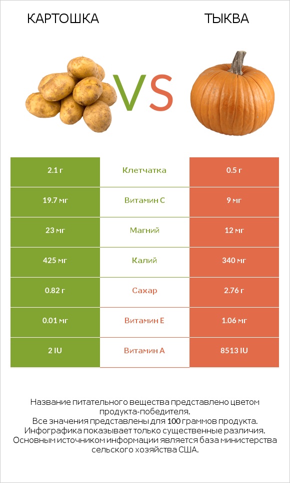 Картошка vs Тыква infographic