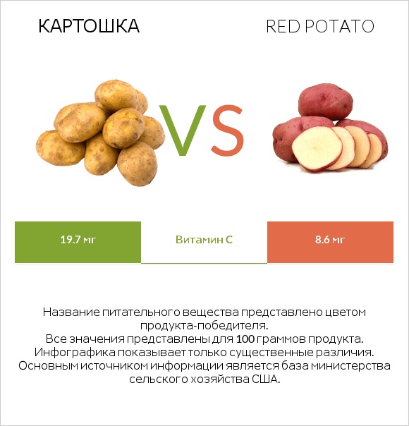 Картошка vs Red potato infographic