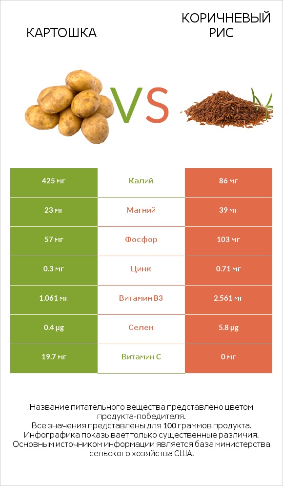 Картошка vs Коричневый рис infographic