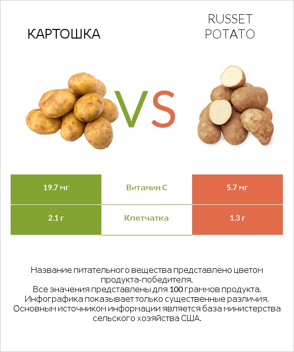 Картошка vs Russet potato infographic