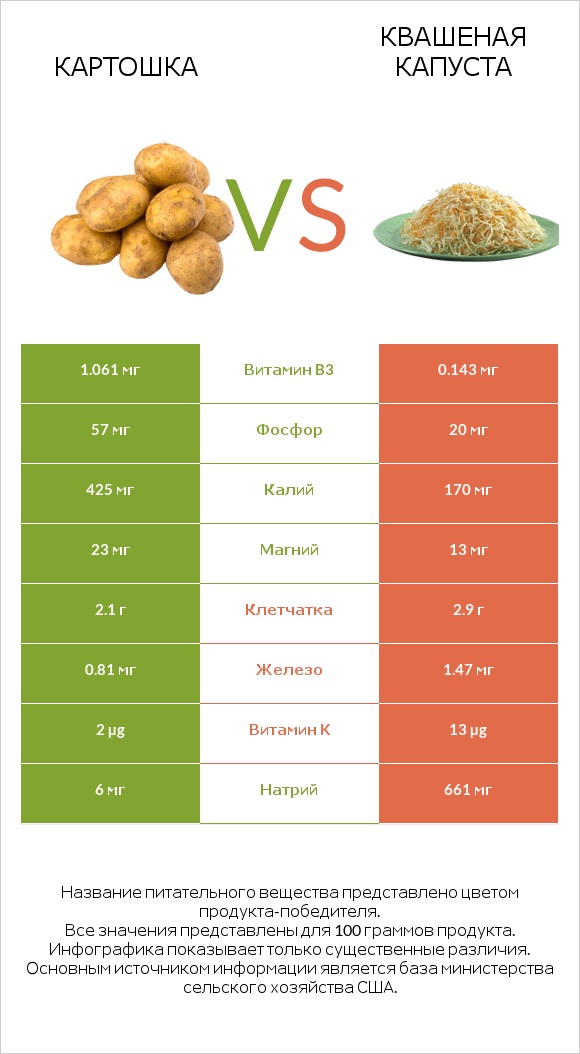 Картошка vs Квашеная капуста infographic