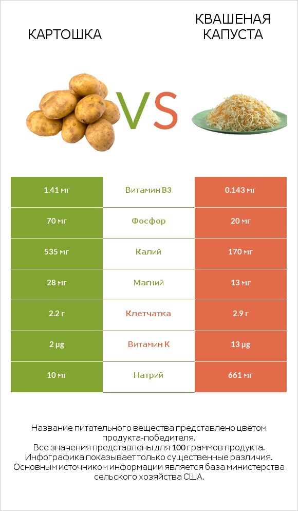 Картошка vs Квашеная капуста infographic