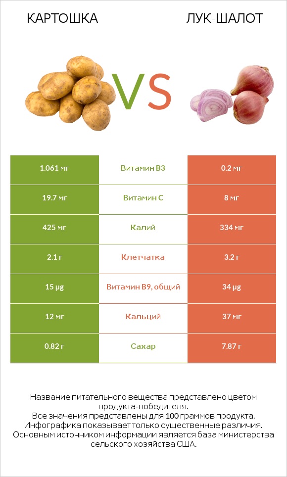 Картошка vs Лук-шалот infographic