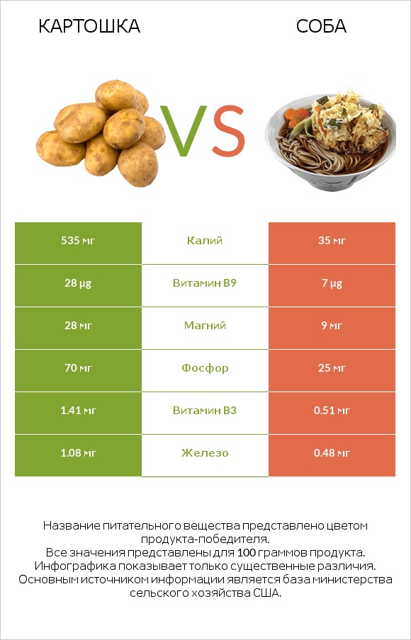 Картошка vs Соба infographic