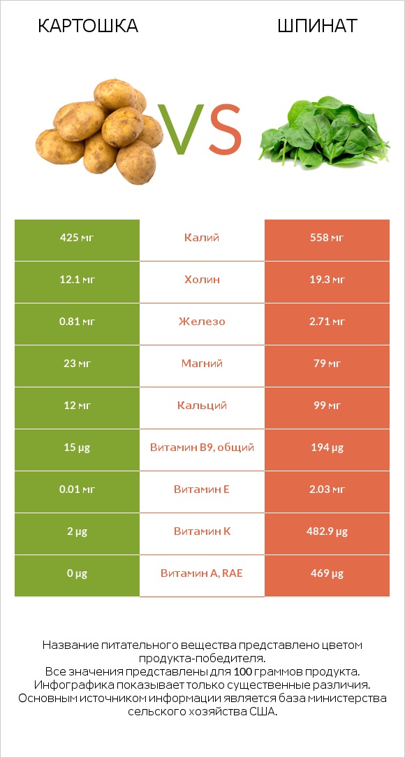 Картошка vs Шпинат infographic