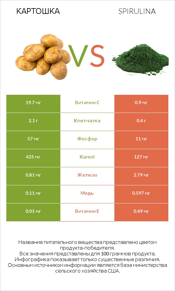Картошка vs Spirulina infographic