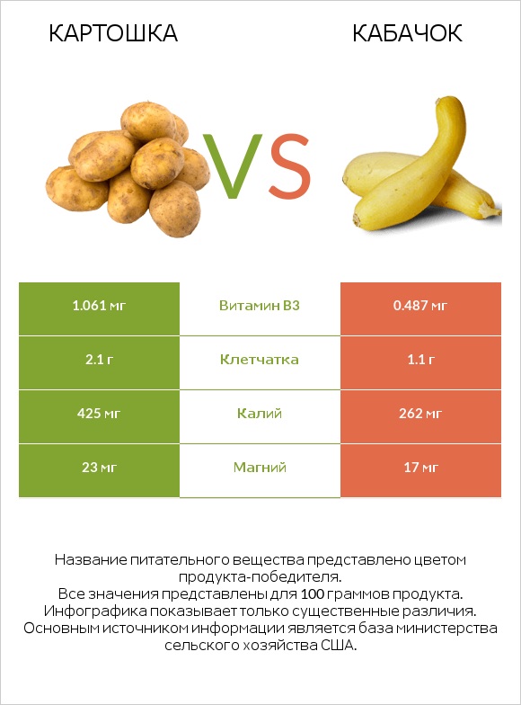 Картошка vs Кабачок infographic