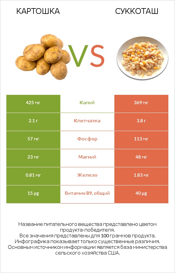 Картошка vs Суккоташ infographic