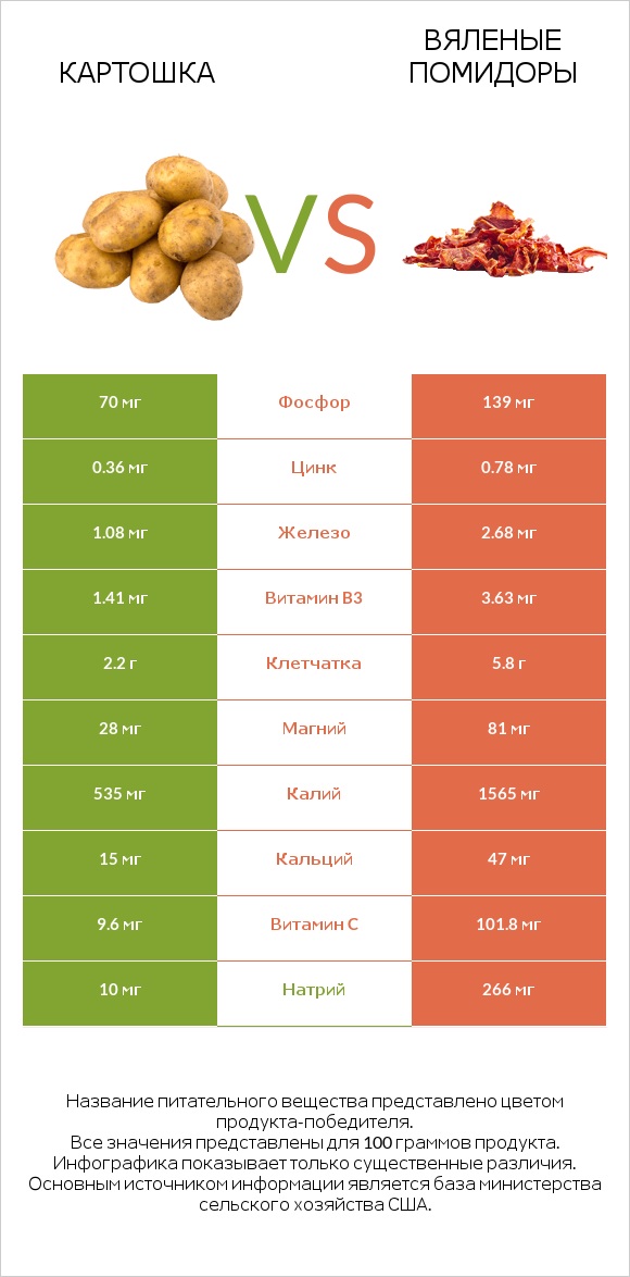 Картошка vs Вяленые помидоры infographic