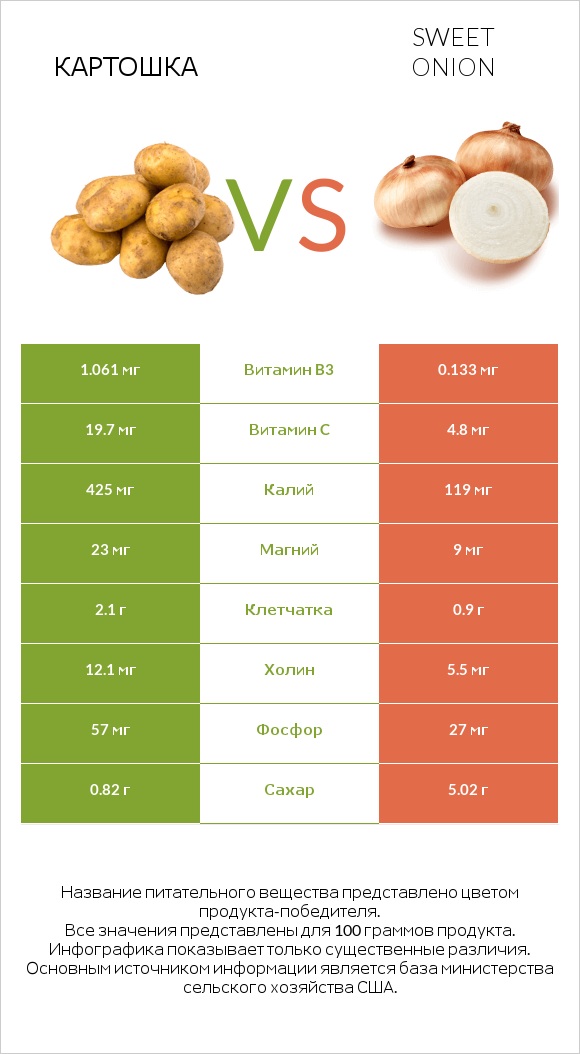 Картошка vs Sweet onion infographic