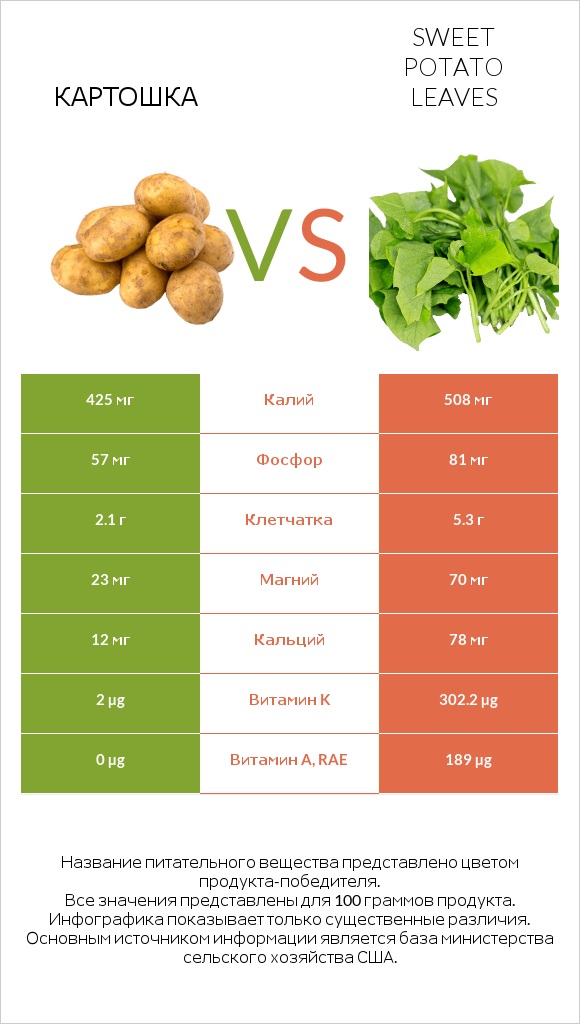 Картошка vs Sweet potato leaves infographic