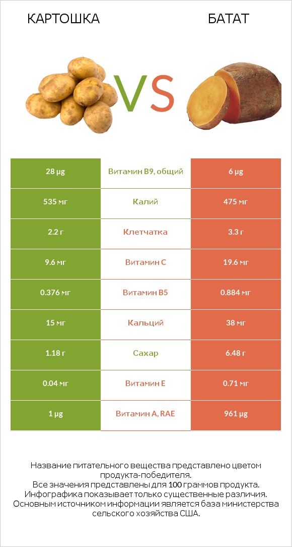 Картошка vs Батат infographic