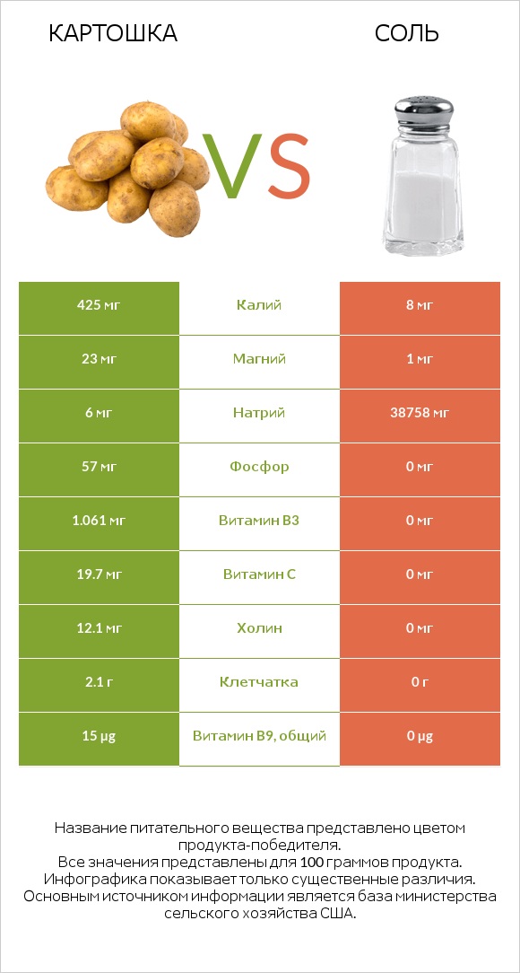 Картошка vs Соль infographic