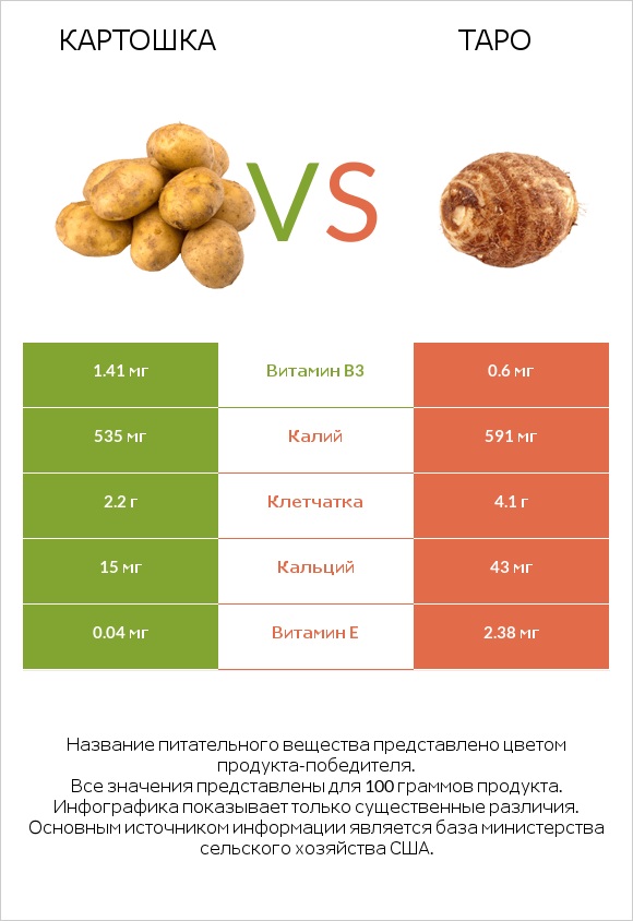 Картошка vs Таро infographic