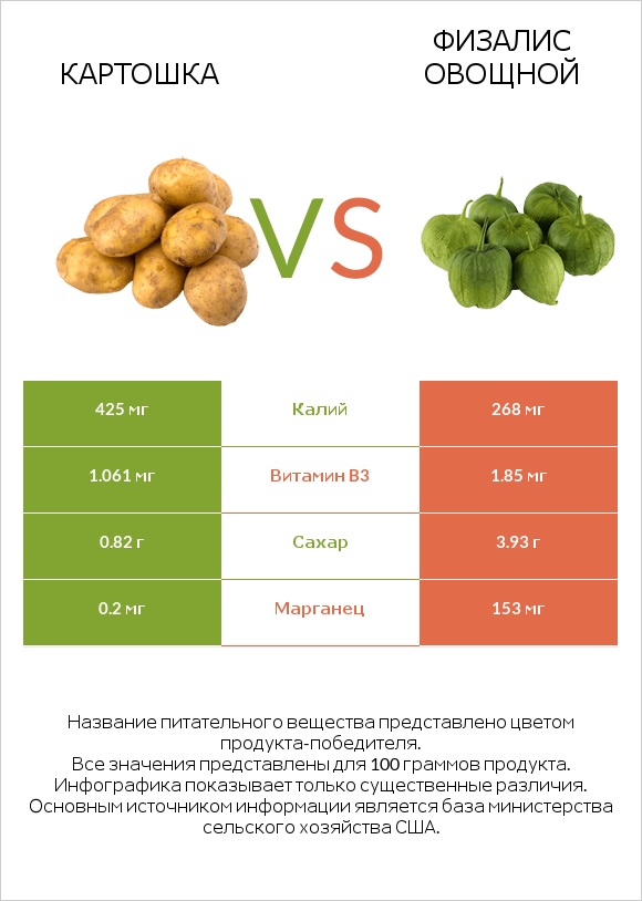 Картошка vs Физалис овощной infographic