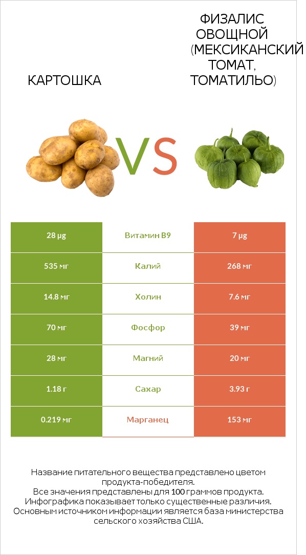 Картошка vs Физалис овощной infographic