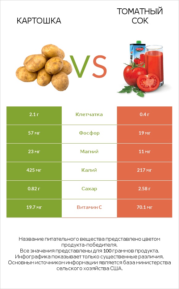 Картошка vs Томатный сок infographic
